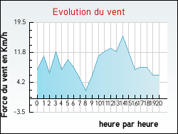Evolution du vent de la ville Sainte-Foy-l'Argentire